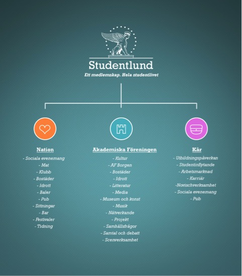 Studentlunds organisatoriska bild